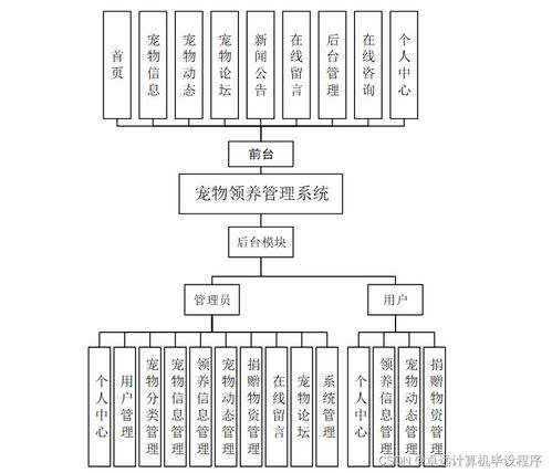 寵物領(lǐng)養(yǎng)管理系統(tǒng) 基于SSM框架的計(jì)算機(jī)系統(tǒng)集成與技術(shù)維護(hù)