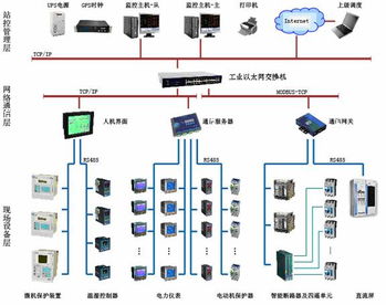 現(xiàn)場(chǎng)總線在某化工廠低壓配電自動(dòng)化系統(tǒng)中的應(yīng)用與計(jì)算機(jī)系統(tǒng)集成技術(shù)維護(hù)